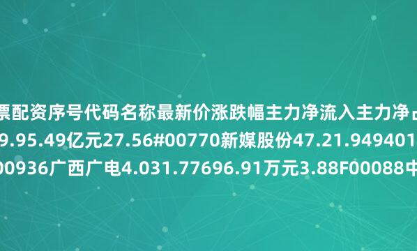 西宁股票配资序号代码名称最新价涨跌幅主力净流入主力净占比1601929吉视传媒4.559.95.49亿元27.56#00770新媒股份47.21.949401.69万元15.16600936广西广电4.031.77696.91万元3.88F00088中视传媒18.331.16664.38万元2.56P00810创维数字12.54-1.26576.43万元2.04`00156华数传媒8.36-0.9